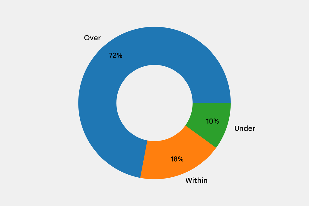 Breakdown of results against auction house estimates that are disclosed