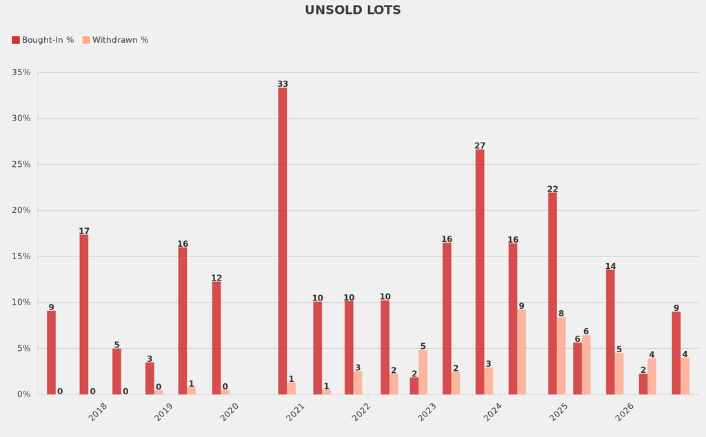 Withdrawals were up just 1 percentage point, while bought-ins were 4 percentage points lower than at comparable sales.