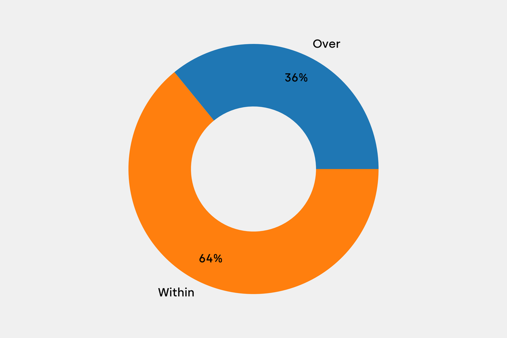 Breakdown of results against auction house estimates that are disclosed