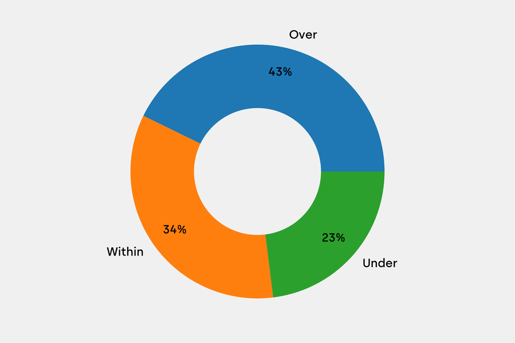 Breakdown of results against auction house estimates that are disclosed