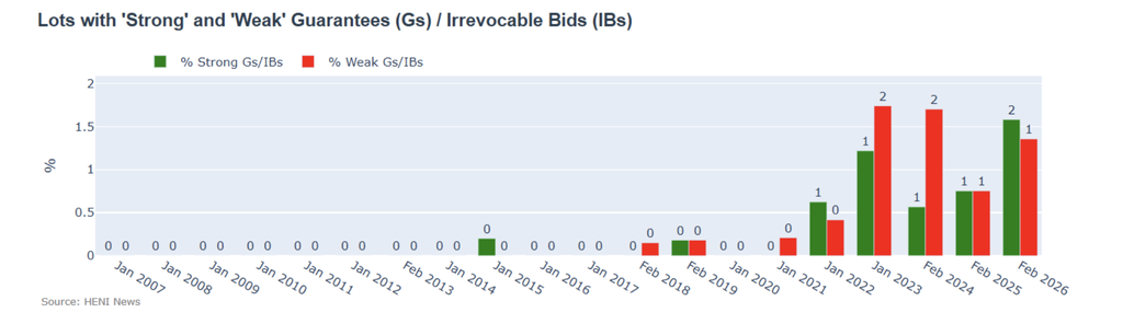 The percentage of lots with both strong and weak guarantees increased from last year.
