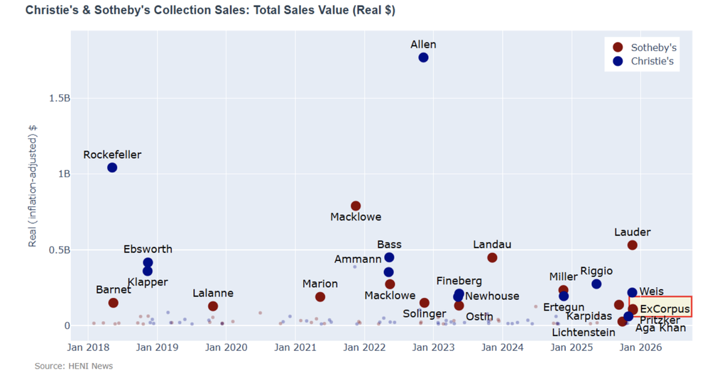 The sales performed strongly despite average sales revenue and number of lots.