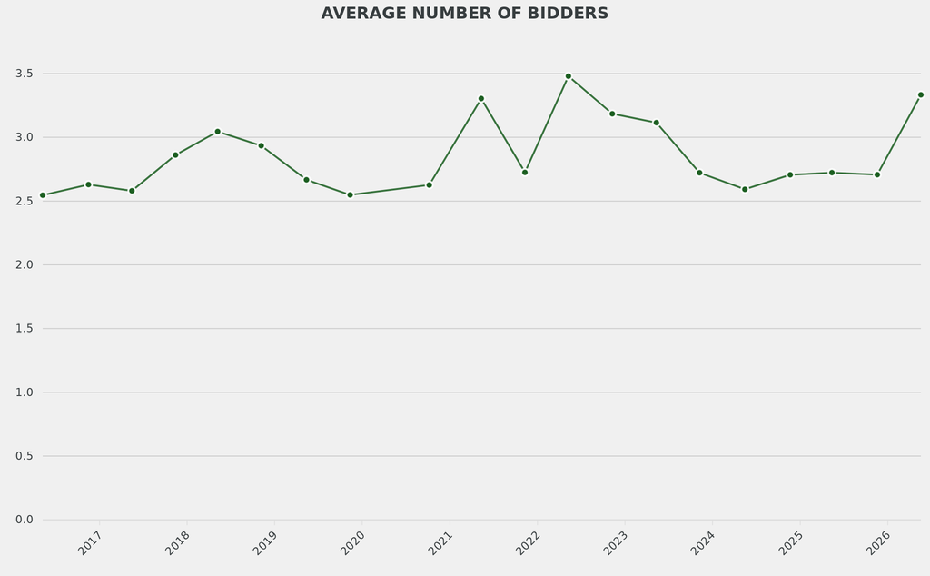 The average number of bidders per lot was 3.3, nearly 18% above the norm.
