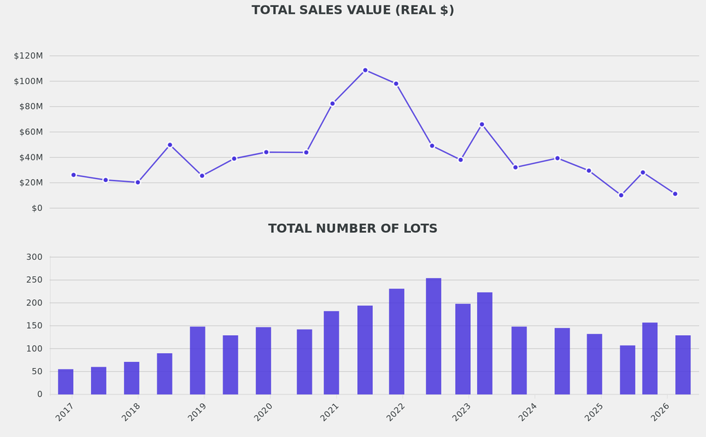 Total sales in real terms declined and were 75% below the historic average while number of total lots also fell.
