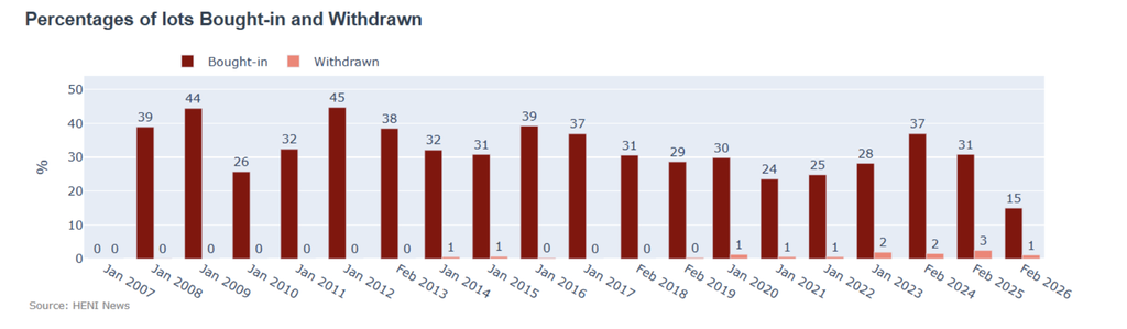 Only 15% of lots were bought-in, half the usual percentage. The percentage of lots withdrawn was a bit higher than usual: 1.1% versus a typical 0.6% but it included Antonello's Ecce Homo, which was purchased by the Italian government.