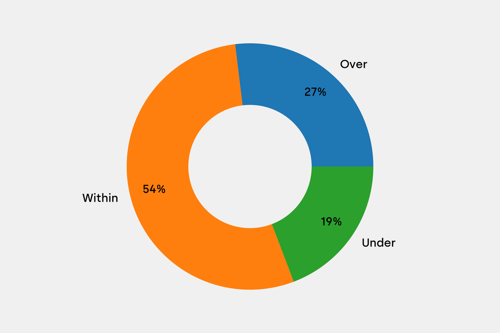 Breakdown of results against auction house estimates that are disclosed