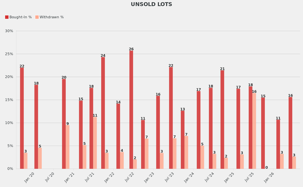 The percentages of lots bought-in and withdrawn were below average.
