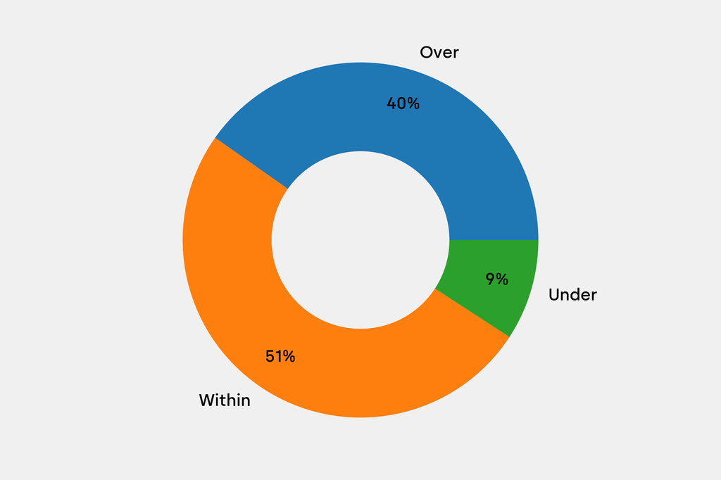 Breakdown of results against auction house estimates that are disclosed