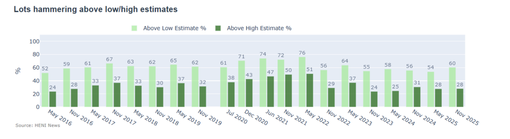 The percentage of lots hammering above their low estimates improved slightly. 

