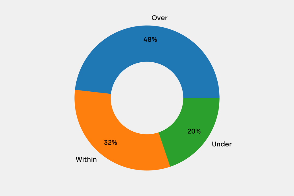 Breakdown of results against auction house estimates that are disclosed