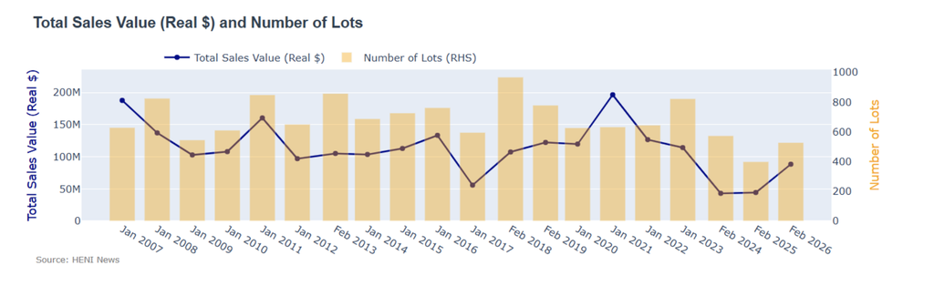 Total sales revenue and number of lots traded rebounded to levels that are only 20% below comparable sales over past 20 years on average.