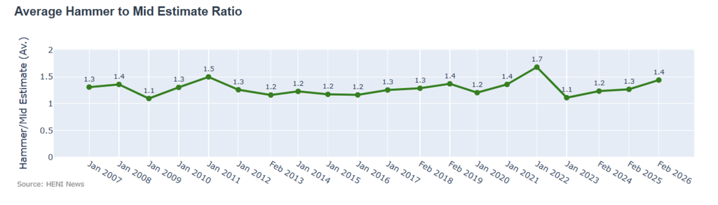 Average hammer to mid-estimate ratio increased to 1.4, past the usual 1.3 achieved in a typical week of New York winter sales/ 
