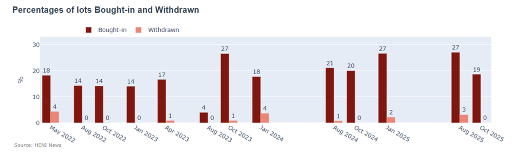 The percentages of lots bought-in and withdrawn dropped and were in line with comparables averages. 
