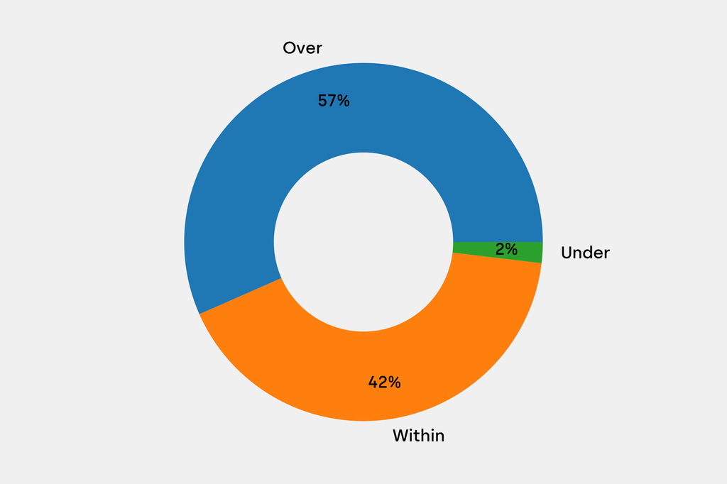 Breakdown of results against auction house estimates that are disclosed