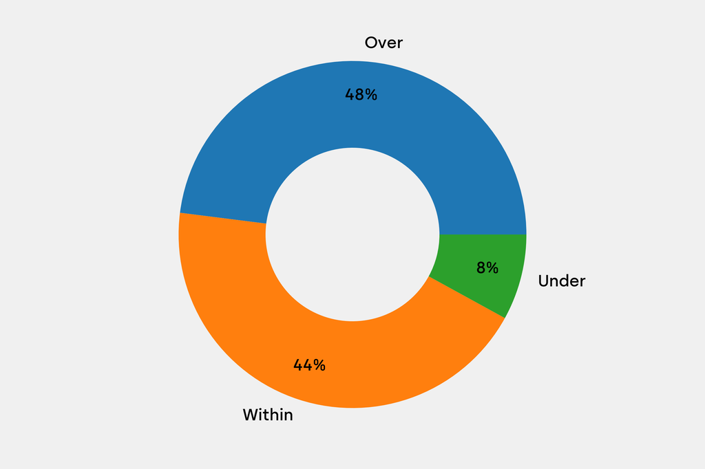 Breakdown of results against auction house estimates that are disclosed