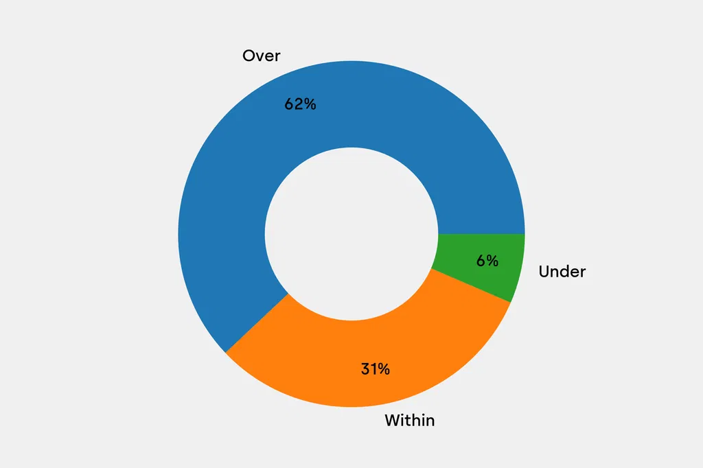 Breakdown of results against auction house estimates that are disclosed