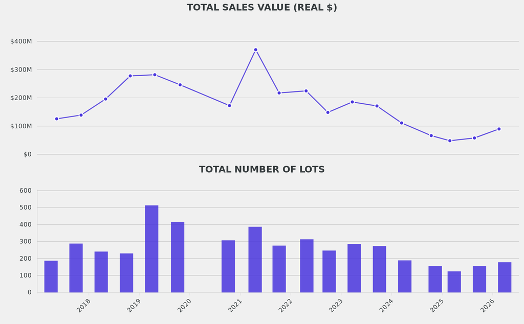 Total real sales and the total number of lots rose in March but remained below the average for comparable sales.