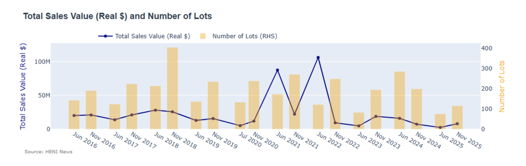 Sales continued to be significantly smaller in size and revenue than Sotheby's Modern British and Irish sales in the past, although November was increase on the June sales.  
