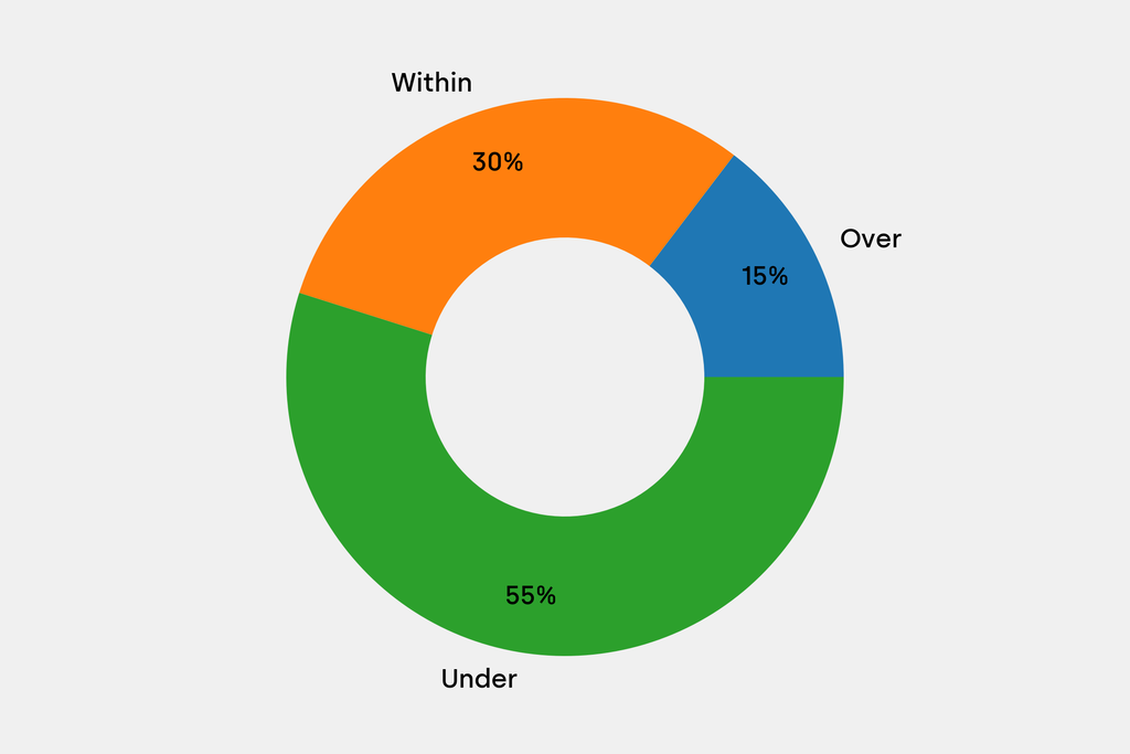 Breakdown of results against auction house estimates that are disclosed
