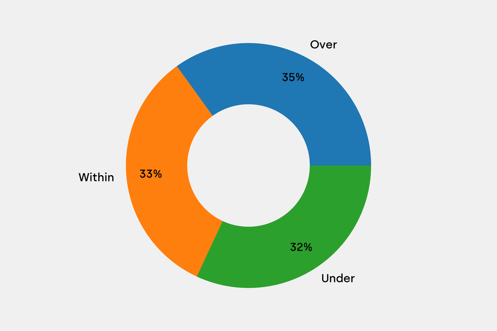 Breakdown of results against auction house estimates that are disclosed