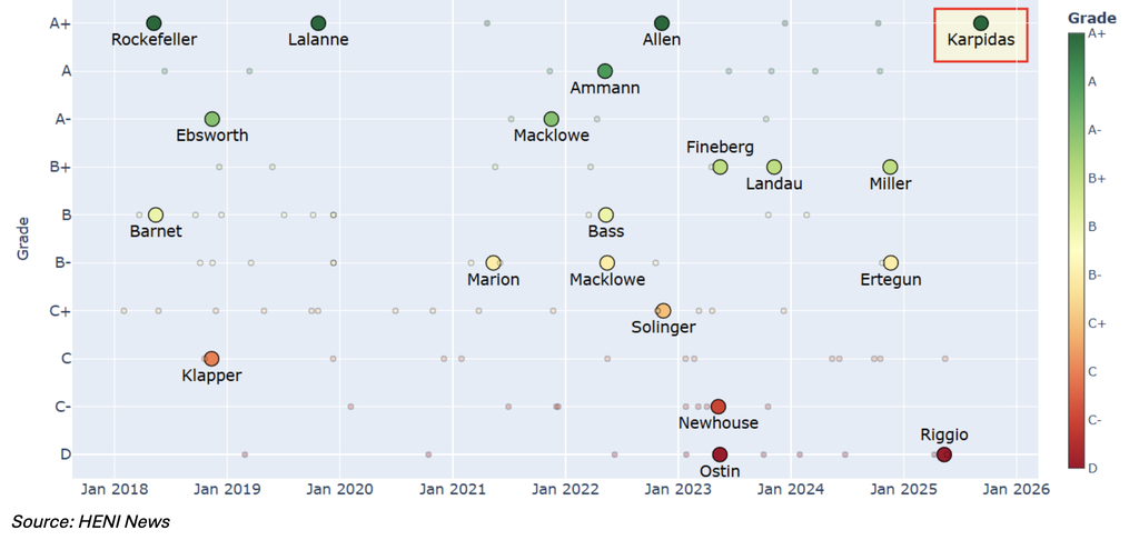 Although much smaller than the Rockefeller and Allen auctions, Karpidas achieved an A+ grade in the HENI Auction Index, with strong demand for and high prices realised against the estimates for her Surrealist art.