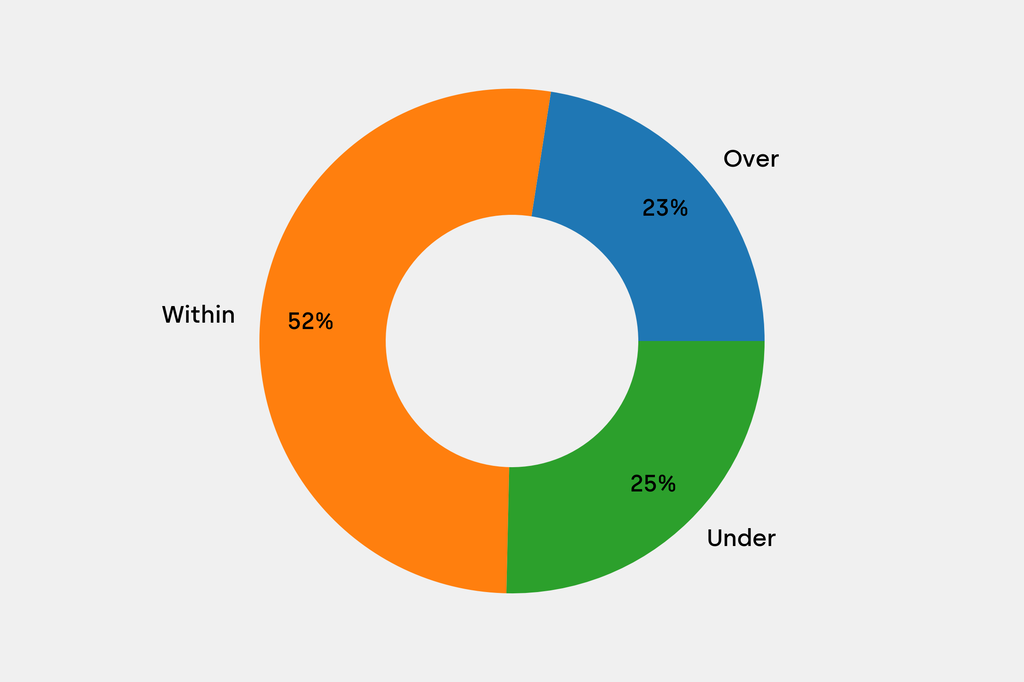 Breakdown of results against auction house estimates that are disclosed