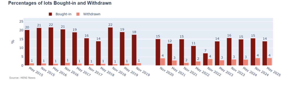 Percentages of works bought-in and withdrawn have risen relative to the peak in 2021-22, but taken together remain roughly in line with averages of the past 20 seasons.