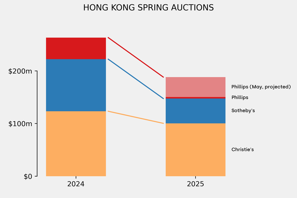 Hong Kong auctions fell in 2025 despite coinciding with Art Basel