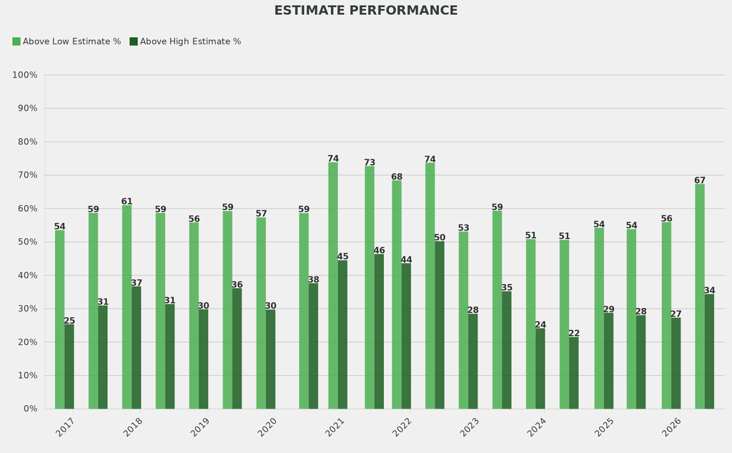 The share of works selling above their low estimate was nearly 8 percentage points above the norm.