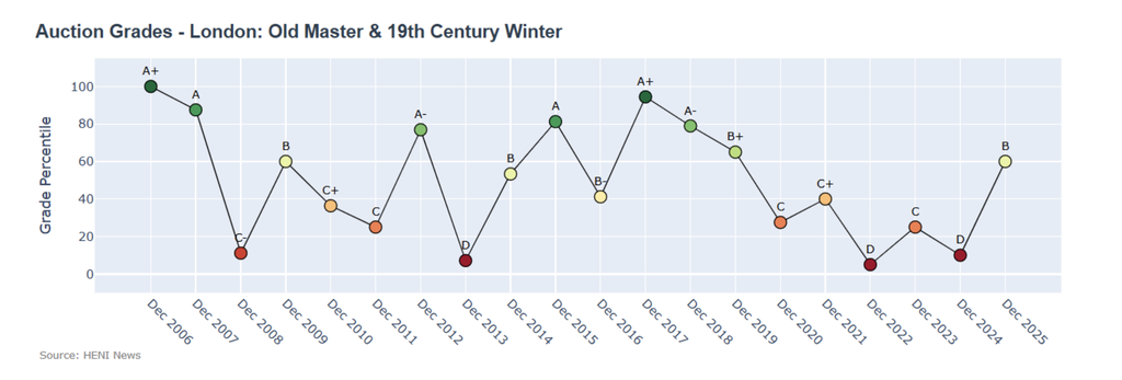 The 7 sales of Old Master and 19th-century art at Christie's and Sotheby's scored a B on the HENI Auction Index, up from D last year and the best score since 2019.