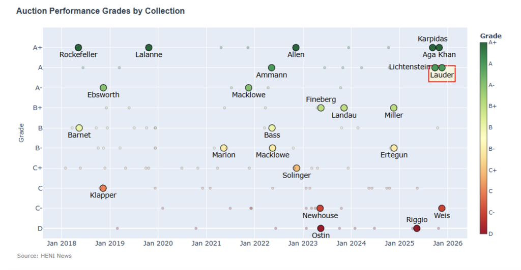 The Lauder A-grade sales placed high in the league table of major single-collection auctions. 