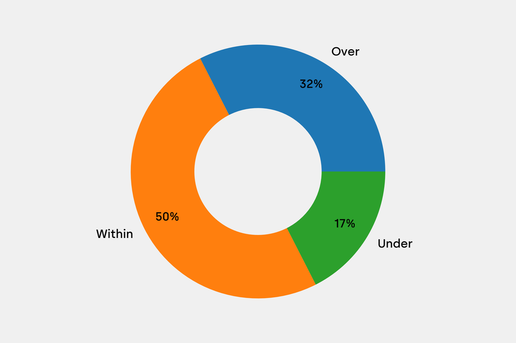 Breakdown of results against auction house estimates that are disclosed