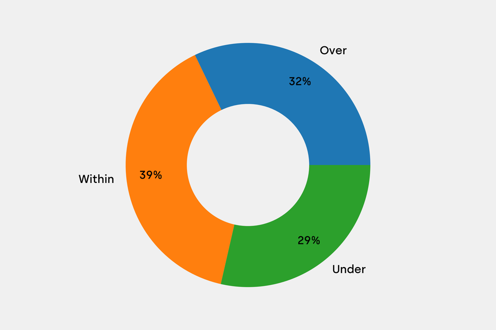 Breakdown of results against auction house estimates that are disclosed