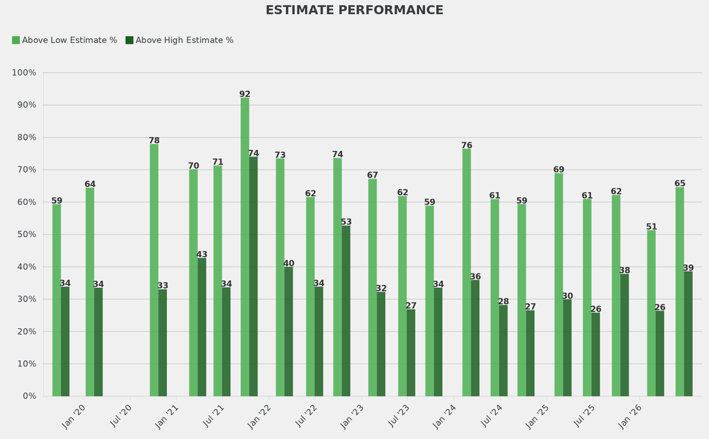 The percentage of lots selling above their low and high estimates was broadly in line with the norm.