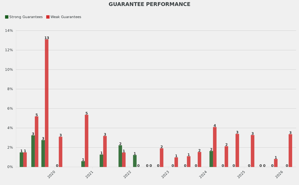 The percentage of lots with weak guarantees increased to 3% and there were no strong ones.