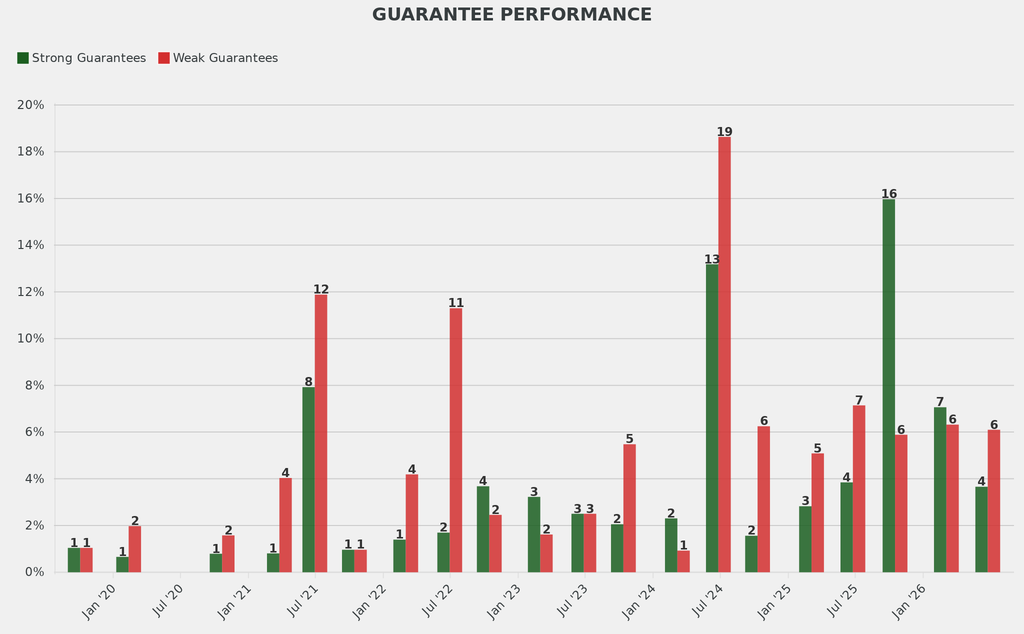 Overall, the performance of works with guarantees, whether strong or weak, was in line with the average.