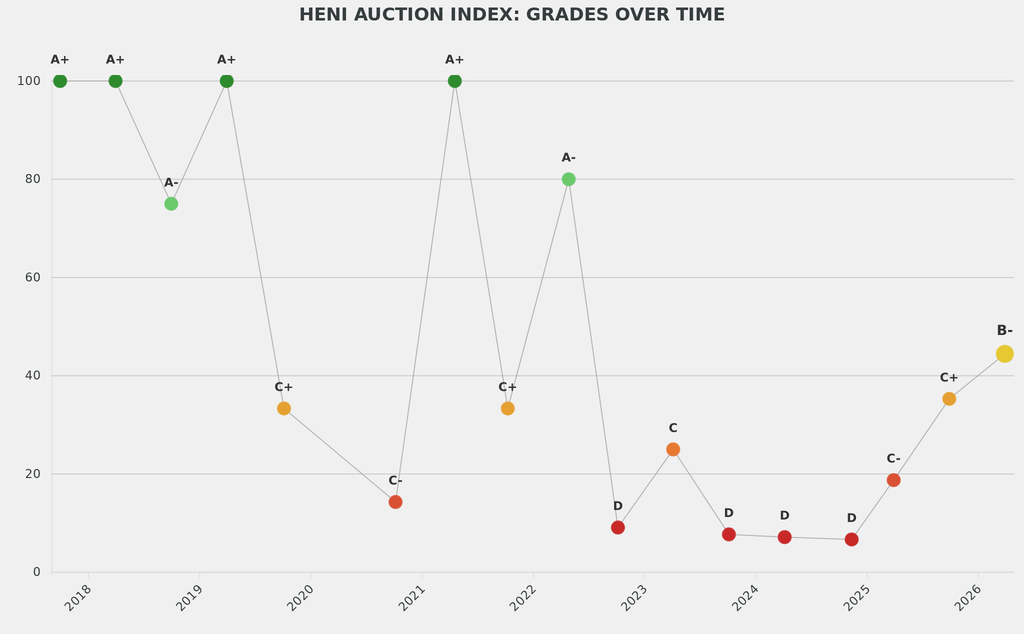Sotheby's Hong Kong sales in late March scored a B- on the HENI Auction Index, the third consecutive rise.