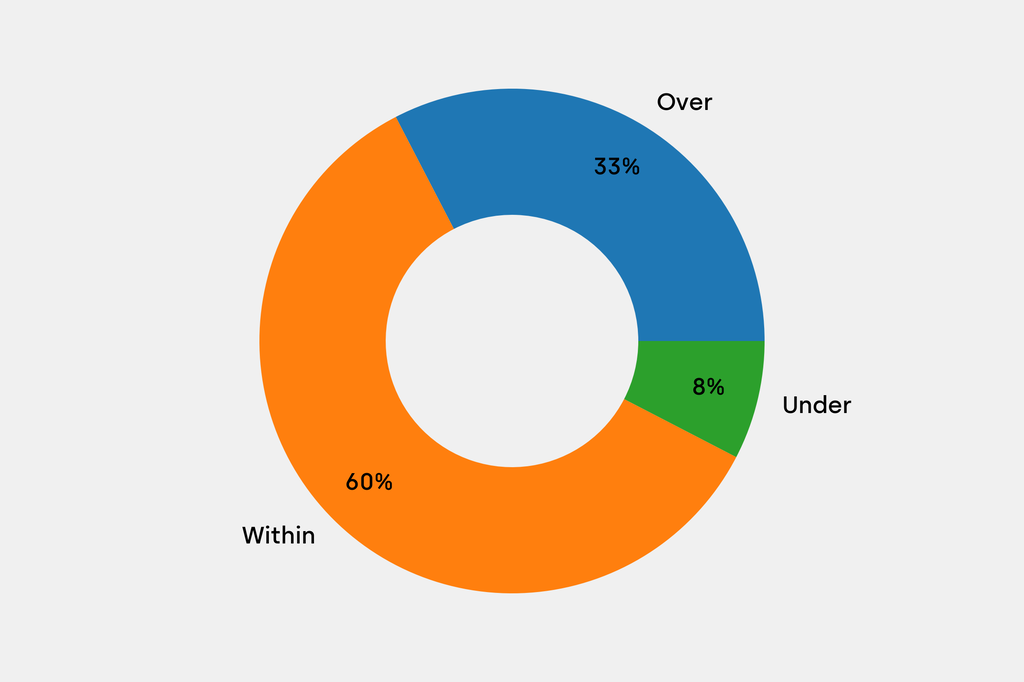 Breakdown of results against auction house estimates that are disclosed