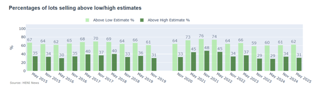 The percentages of lots hammering above their low and high estimates have been stable recently around 60% and 30% respectively.