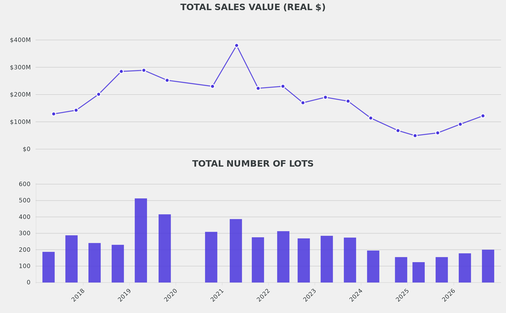 At nearly $122m, the sales' total was a third below the inflation-adjusted average, with just 200 lots—nearly 25% below the historic norm.