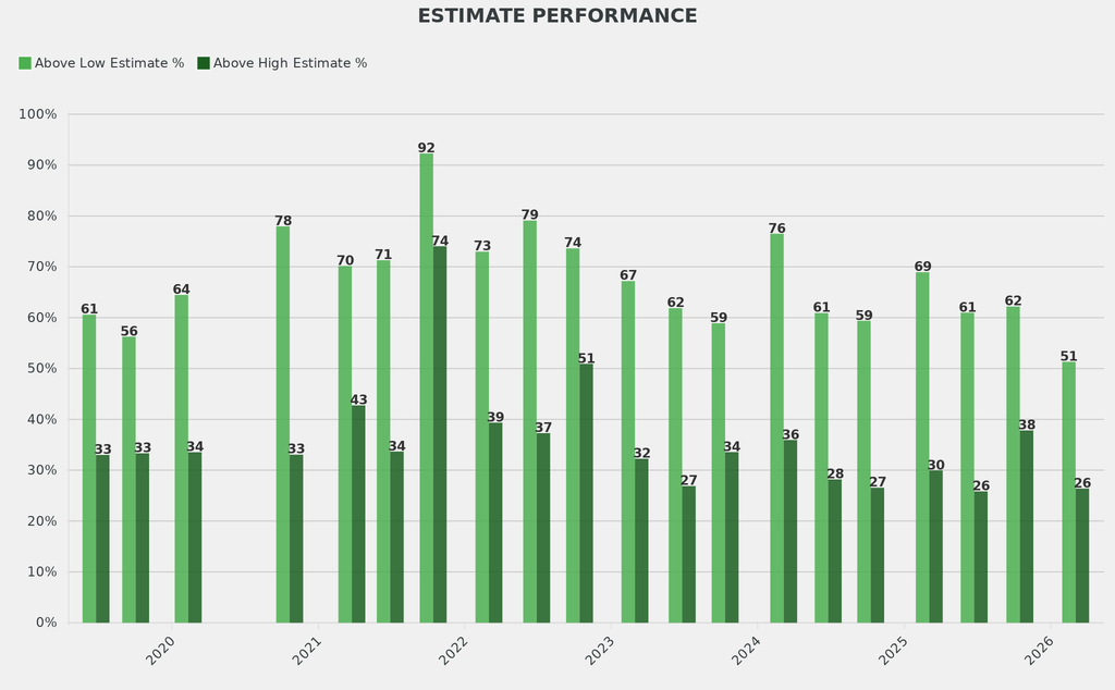 The percentages of lots hammering above their low and high pre-sale estimates declined and were below averages in previous comparable sales.