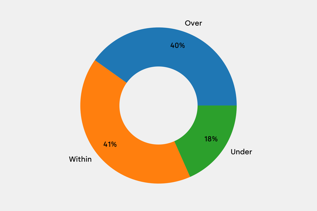 Breakdown of results against auction house estimates that are disclosed