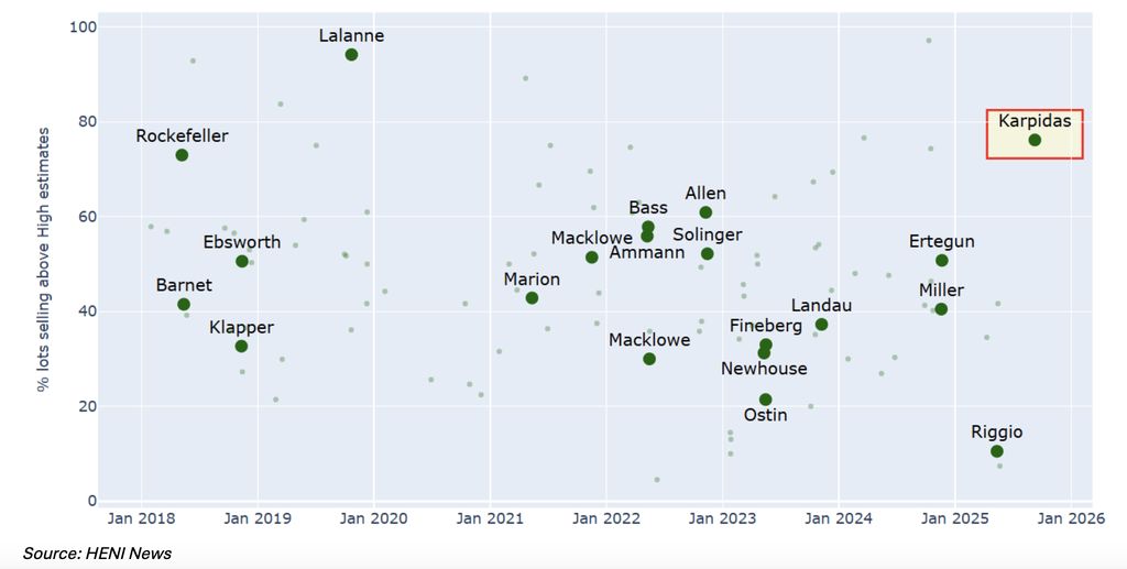 In the Karpidas sales 76% of lots sold above their high pre-sale estimate, 29 percentage points above the average of comparable sales.
