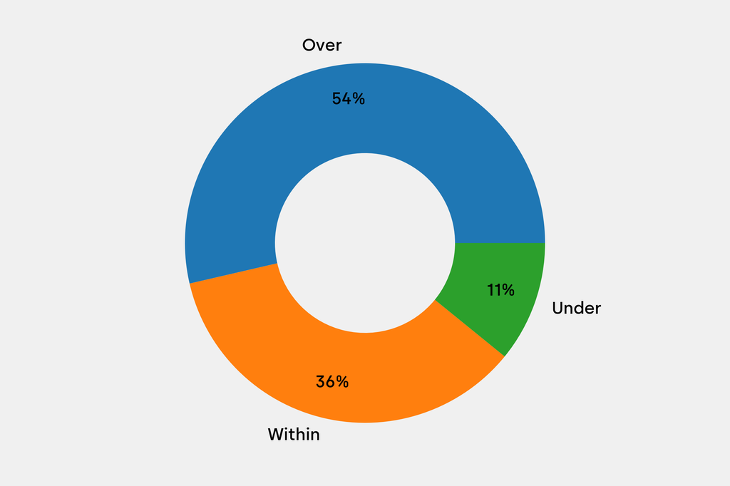 Breakdown of results against auction house estimates that are disclosed