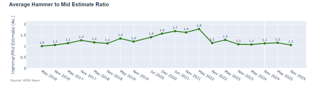 There was also a small decrease in the average hammer to mid-estimate ratio to a level that's 17% below norm. 
