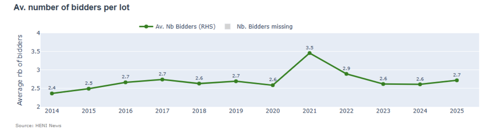 Sotheby's rebound was also helped by an increase in the average number of bidders per lot.
