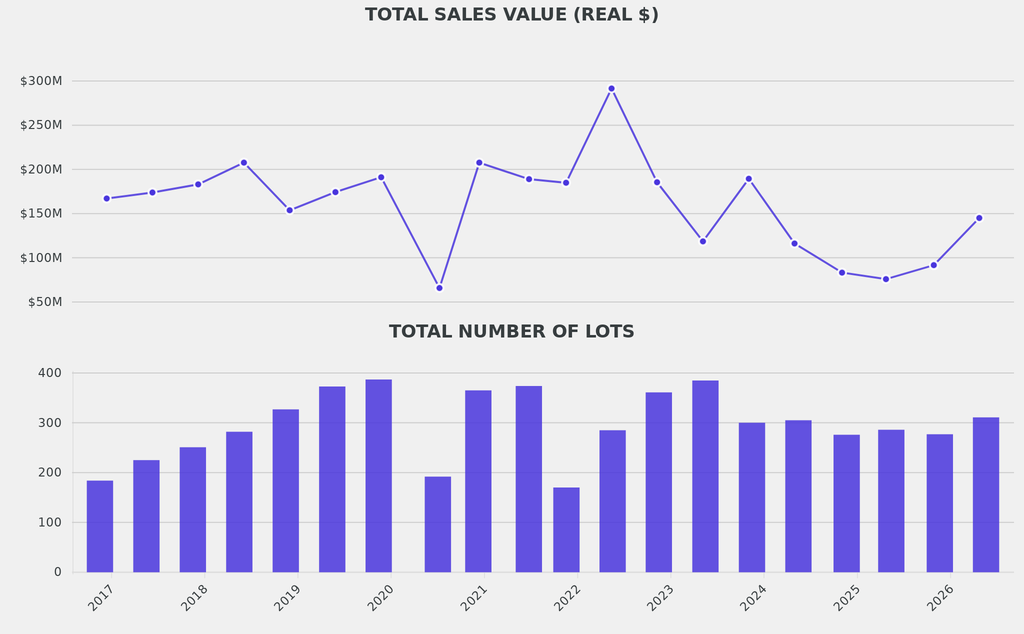Total sales revenue when adjusted for inflation was nearly 10% below the average of comparable sales, while the number of lots on offer was more than 5% above the average.

