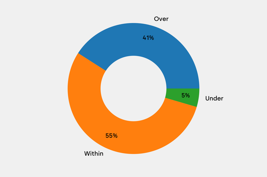 Breakdown of results against auction house estimates that are disclosed