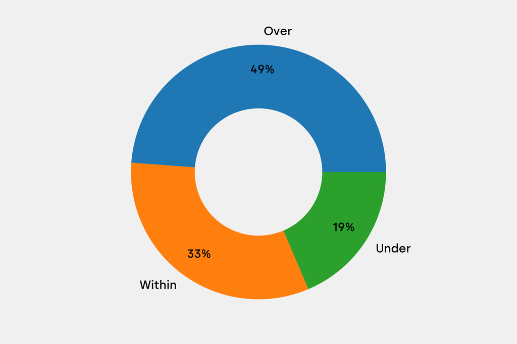 Breakdown of results against auction house estimates that are disclosed