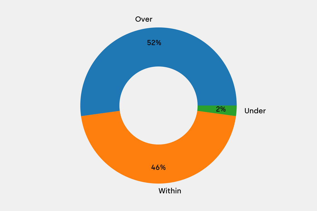 Breakdown of results against auction house estimates that are disclosed